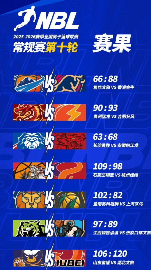 开云直播-NBL常规赛第十轮今日赛果：石家庄战胜杭州，蜜獾不敌湖北